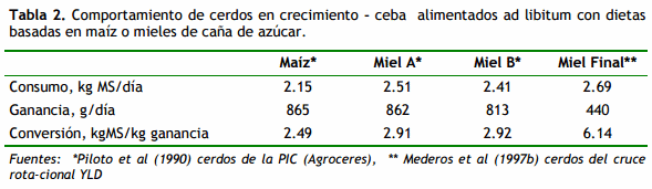 Uso de la caña de azúcar en la alimentación de cerdos - Image 3
