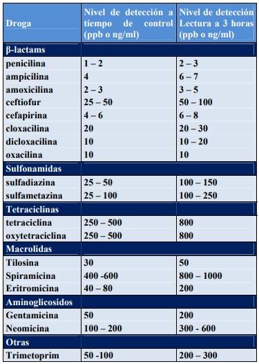 Deteccion de Residuos de una suspensión antibiótica comercial en base a Amoxicilina y Gentamicina (Amoxigentin®) en Leche vacuna - Image 1