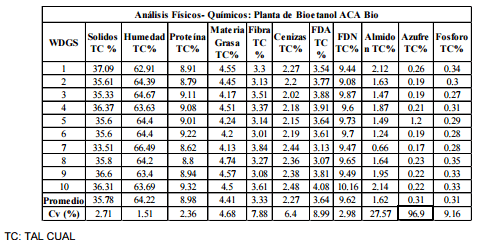 Análisis económico de la utilización de burlanda húmeda de maíz almacenada, en dietas de engorde a corral - Image 5