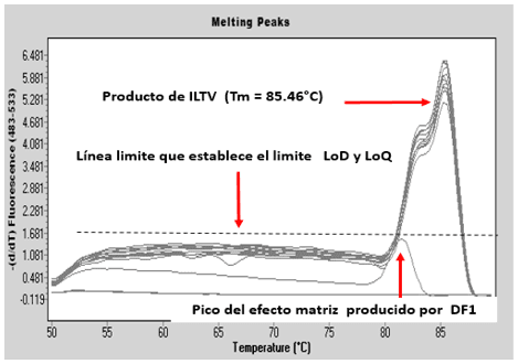 Validación de Real-Time PCR: Detección y Cuantificación del Virus de Laringotraqueitis Infecciosa Aviar para la industria biofarmacéutica - Image 4