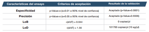 Validación de Real-Time PCR: Detección y Cuantificación del Virus de Laringotraqueitis Infecciosa Aviar para la industria biofarmacéutica - Image 5