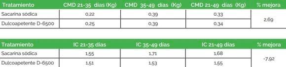 Edulcorantes en Nutrición Animal: Dulcoapetente D-6500 vs. Sacarina Sódica - Image 7