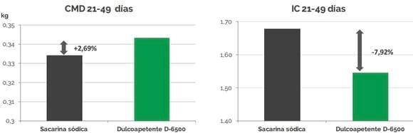 Edulcorantes en Nutrición Animal: Dulcoapetente D-6500 vs. Sacarina Sódica - Image 8