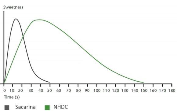 Edulcorantes en Nutrición Animal: Dulcoapetente D-6500 vs. Sacarina Sódica - Image 2