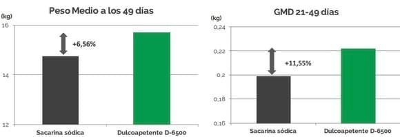 Edulcorantes en Nutrición Animal: Dulcoapetente D-6500 vs. Sacarina Sódica - Image 6