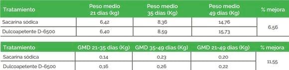 Edulcorantes en Nutrición Animal: Dulcoapetente D-6500 vs. Sacarina Sódica - Image 5