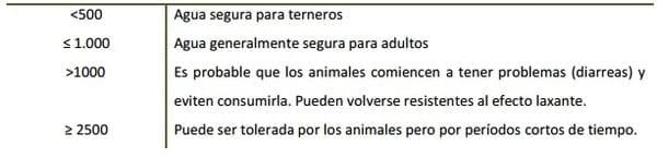 Calidad y disponibilidad de agua para los bovinos en producción - Image 3
