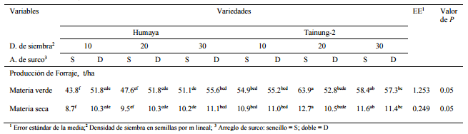 Densidad de siembra, arreglo de surco y edad de corte en la producción forrajera de las variedades humaya y tainung-2 de kenaf - Image 2