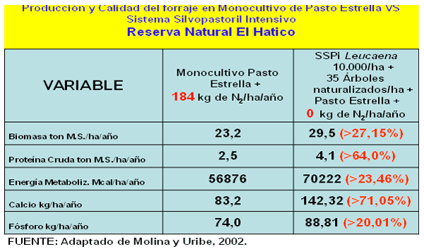 Productividad, calidad de forrajes y potencial de producción y de calidad en productos de origen animal en sistemas silvopastoriles - Image 8