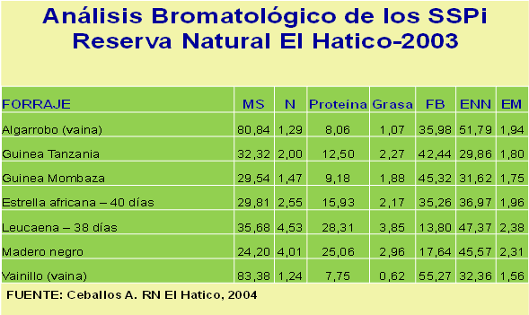 Productividad, calidad de forrajes y potencial de producción y de calidad en productos de origen animal en sistemas silvopastoriles - Image 9