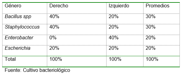 Evaluación del comportamiento de la mastitis por efecto del sistema lactoperoxidasa (slpo) activdo. caso cabras. - Image 4