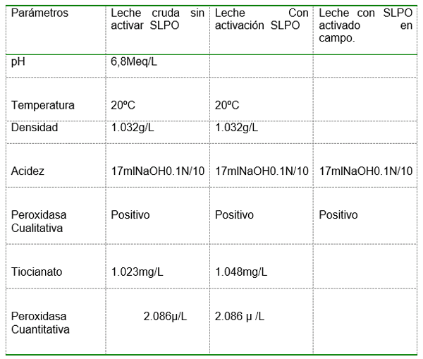 Evaluación del comportamiento de la mastitis por efecto del sistema lactoperoxidasa (slpo) activdo. caso cabras. - Image 3