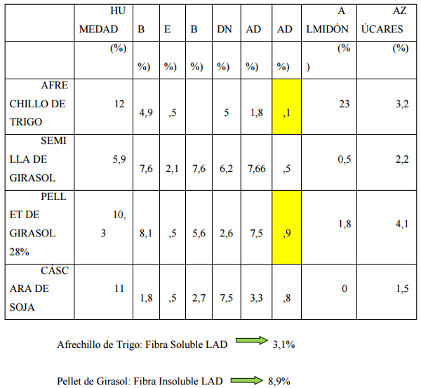 Actualización de ingredientes para raciones de ponedoras - Image 1