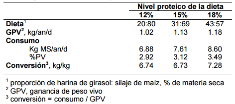 Alimentación en la recría e invernada: suplementación y feedlot - Image 1