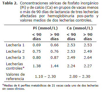 Hemoglobinuria posparto en vacas de tres rebaños lecheros de la región del Bío-Bío, Chile - Image 2