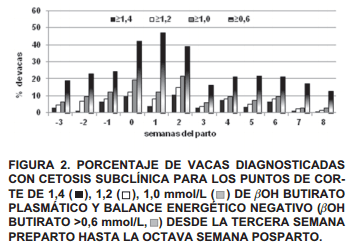 Diagnóstico de cetosis subclínica y balance energético negativo en vacas lecheras mediante el uso de muestras de sangre, orina y leche - Image 3