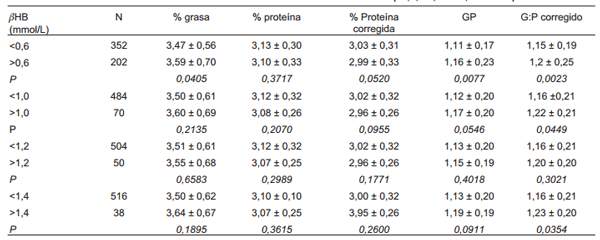 Diagnóstico de cetosis subclínica y balance energético negativo en vacas lecheras mediante el uso de muestras de sangre, orina y leche - Image 6