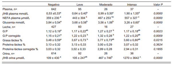 Diagnóstico de cetosis subclínica y balance energético negativo en vacas lecheras mediante el uso de muestras de sangre, orina y leche - Image 5