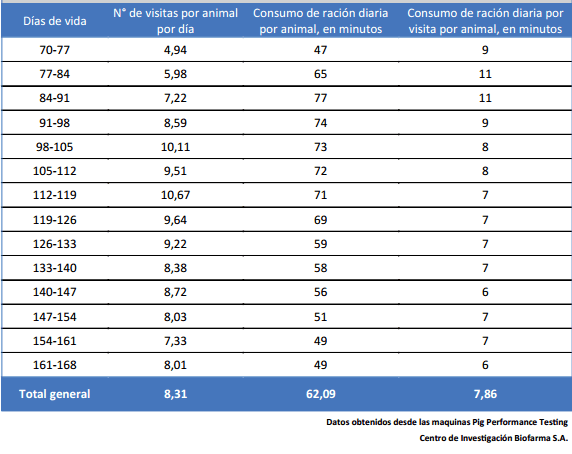 Estudio del comportamiento de alimentación de cerdos alojados en grupos mediante un sistema de comederos inteligentes: Pig Perfomance Testing - Image 4