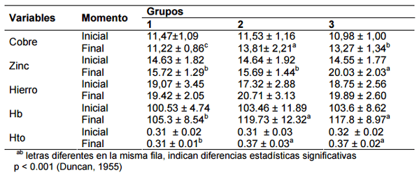 Evaluación del efecto de la suplementación parenteral de cobre y un complejo de cobre (Cu), zinc (Zn) y manganeso (Mn) sobre la hemoquímica y la ganancia de peso en terneros - Image 2