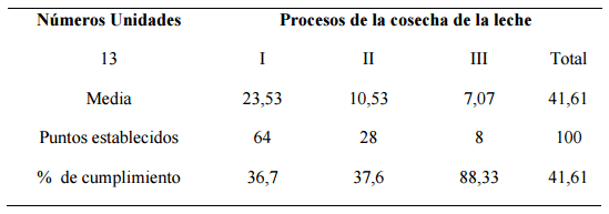 La gestión de la calidad de los procesos de la cosecha de la leche en instalaciones bovinas - Image 1