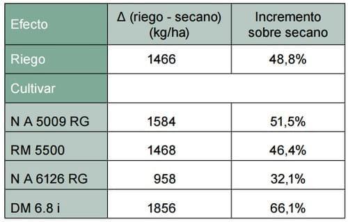 Soja: rendimiento con y sin riego a diferentes poblaciones de siembra - Image 5