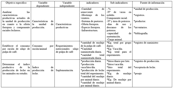 Suplemetación de vacas mestizas lecheras con silaje de pulpa de café para la época de sequía en la unidad de producción “la arenosita” Pedraza Barinas - Image 4
