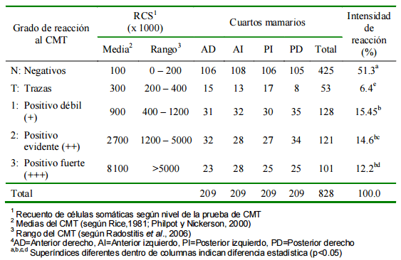 Criterios de Interpretación para California Mastitis Test en el Diagnóstico de Mastitis Subclínica en Bovinos - Image 3