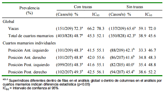 Criterios de Interpretación para California Mastitis Test en el Diagnóstico de Mastitis Subclínica en Bovinos - Image 1