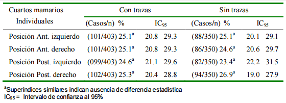 Criterios de Interpretación para California Mastitis Test en el Diagnóstico de Mastitis Subclínica en Bovinos - Image 2