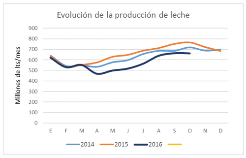 Coyuntura para la lechería 2016/2017 - Image 2