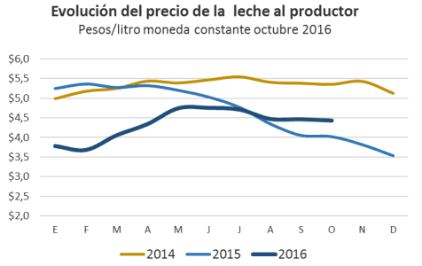 Coyuntura para la lechería 2016/2017 - Image 1