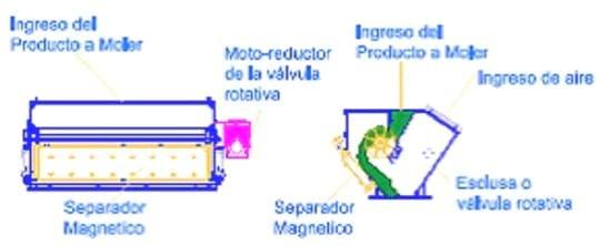 Sistema de Molienda con Molino a Martillos - Image 2