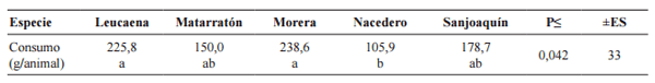 Evaluación de la producción y la calidad nutricional de cinco especies forrajeras (arbustivas y arbóreas) para corte en condiciones de bosque seco tropical - Image 5