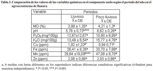 Caracterización de algunos componentes químicos, en suelos de diferentes agroecosistemas ganaderos - Image 3