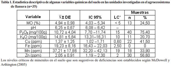 Caracterización de algunos componentes químicos, en suelos de diferentes agroecosistemas ganaderos - Image 1
