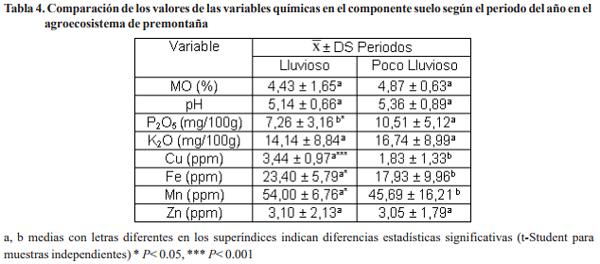 Caracterización de algunos componentes químicos, en suelos de diferentes agroecosistemas ganaderos - Image 4