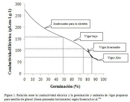 Vigor en semillas de girasol, utilidad del método de conductividad eléctrica - Image 2