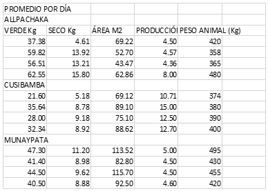 Influencia de la alimentación al pastoreo en la producción lechera de la cuenca Cachi Alto-Ayacucho, 2015 - Image 2