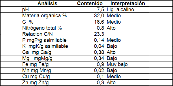 Los abonos orgánicos, alternativa en la gestión de la fertilidad de los suelos - Image 13