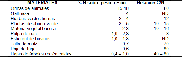 Los abonos orgánicos, alternativa en la gestión de la fertilidad de los suelos - Image 10
