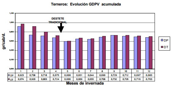 Incidencia de la edad del destete sobre el crecimiento postdestete y la madurez sexual en un ciclo completo - Image 3