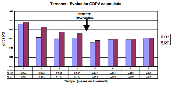 Incidencia de la edad del destete sobre el crecimiento postdestete y la madurez sexual en un ciclo completo - Image 4