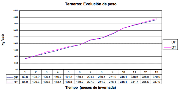 Incidencia de la edad del destete sobre el crecimiento postdestete y la madurez sexual en un ciclo completo - Image 1