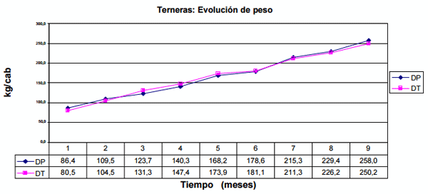 Incidencia de la edad del destete sobre el crecimiento postdestete y la madurez sexual en un ciclo completo - Image 2