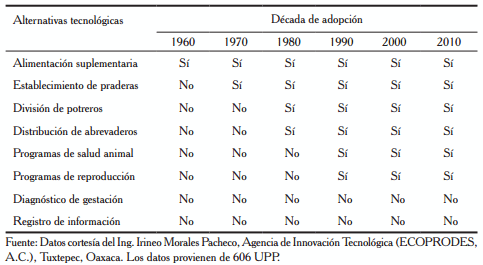 Importancia de la innovación para mejorar la productividad en los sistemas de cría de becerros - Image 3