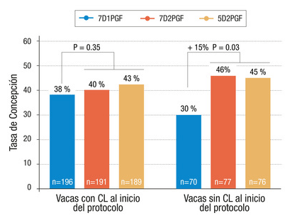Varios estudios demuestran un importante aumento de la fertilidad por la administración de una segunda dosis de prostaglandina - Image 6