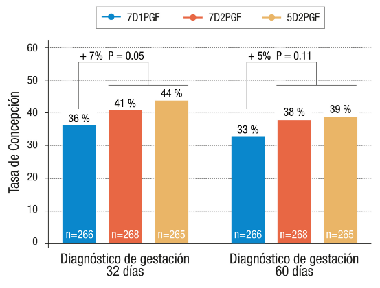 Varios estudios demuestran un importante aumento de la fertilidad por la administración de una segunda dosis de prostaglandina - Image 5