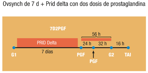 Varios estudios demuestran un importante aumento de la fertilidad por la administración de una segunda dosis de prostaglandina - Image 3
