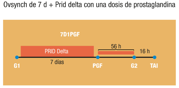 Varios estudios demuestran un importante aumento de la fertilidad por la administración de una segunda dosis de prostaglandina - Image 2